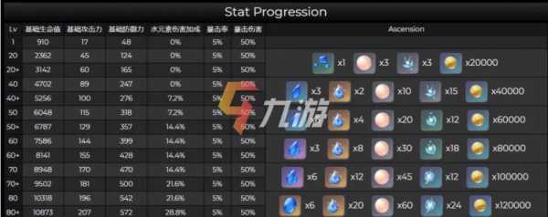 原神珊瑚宫心海等级突破与天赋升级所需材料一览