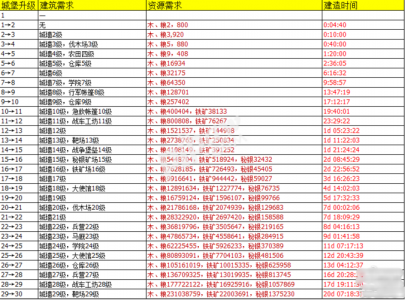 《列王的纷争》升级城堡需要什么条件