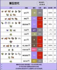 口袋怪兽怎样获得遗传技能