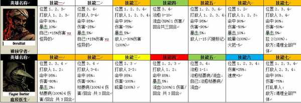 暗黑地牢全职业攻略战斗技能与扎营技能详解