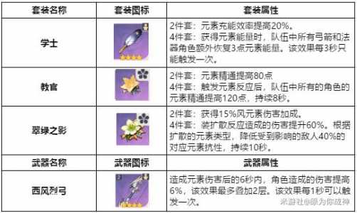 《原神》流浪者武器及圣遗物最佳搭配方案2023