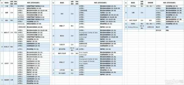 《最终幻想14》副职业快速升级妙招