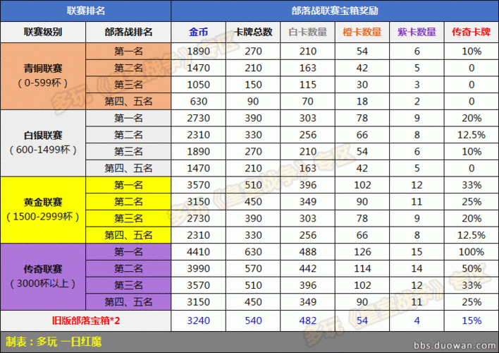 皇室战争挑战模式锦标赛玩法及奖励介绍