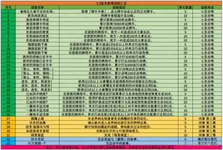 原神3.6新增隐藏成就完成攻略大全