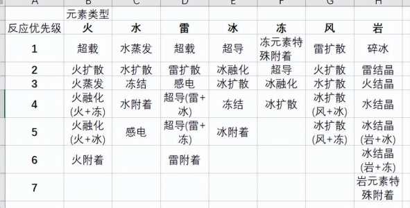 原神扩散反应染色优先级一览