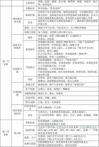 今年七年级下册地理期中复习提纲