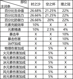 原神1.2香菱主C武器推荐+圣遗物选取+队伍搭配攻略