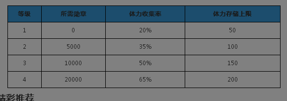 阴阳师体力食盒1-5级勋章消耗一览