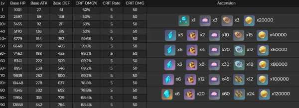 原神神里天赋突破材料及等级突破材料汇总
