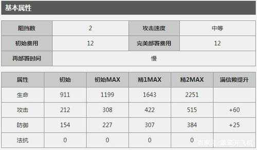 明日方舟面板攻击力排名是什么样的?