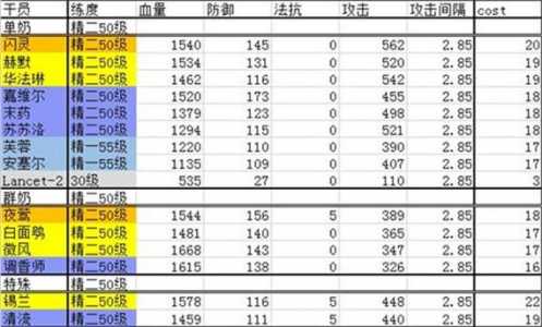 明日方舟干员强度排名2022