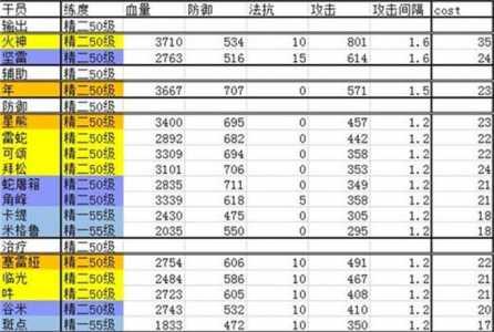 明日方舟强度榜