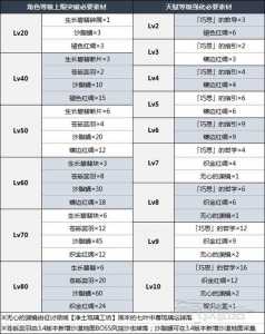 原神艾尔海森突破材料汇总