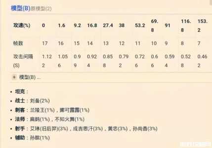 王者荣耀成吉思汗最新攻速阈值表2022王者荣耀成吉思汗攻速阈值是...