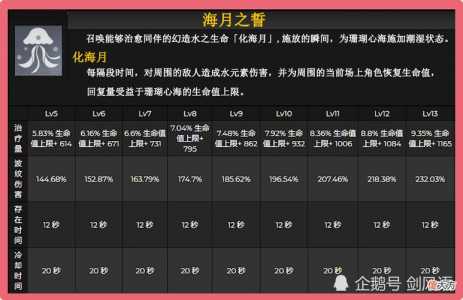 原神珊瑚宫心海天赋升级突破材料汇总