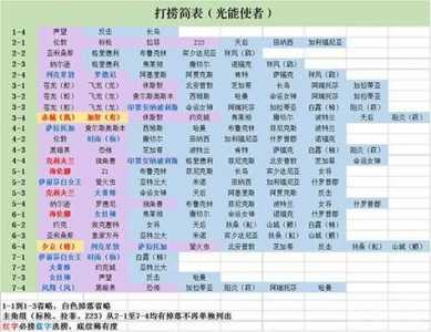 碧蓝航线困难5-3掉落什么东西?困哪5-3掉落物品一览。