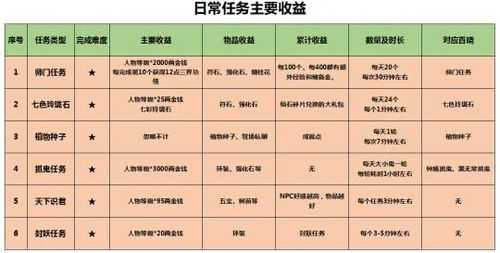 梦幻西游109怎样赚钱最快?