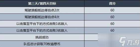 原神追想练行全关卡满分技巧分享