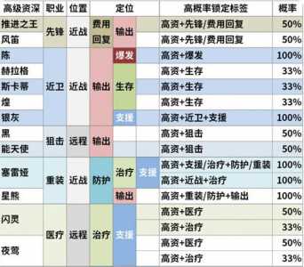 明日方舟公开招募表格,明日方舟公开招募表介绍