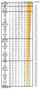 明日方舟六星干员强度排名榜