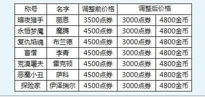 我要英雄联盟所有英雄称号与对应费用。