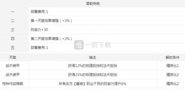 重装星熊的精英化、等级、潜能、技能、信赖的推荐培养程度分别是什么...