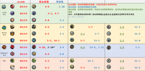 明日方舟刷材料在哪个副本刷好_明日方舟刷材料副本一览