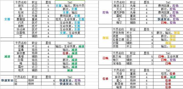 明日方舟2022高资tag最新组合表一览