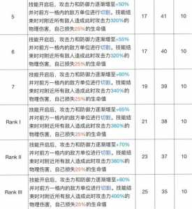 明日方舟小绵羊火山技能专精收益分析