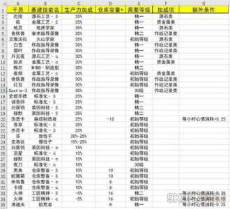 明日方舟低星基建干员最全分析优先培养推荐