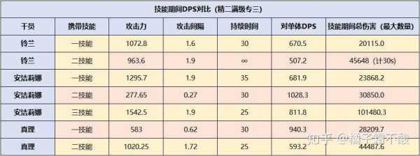 铃兰专精几技能