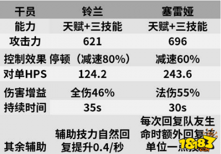 明日方舟铃兰技能专精材料