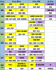 明日方舟高资tag表最新2022一览