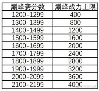 王者荣耀英雄战力赛季更新后怎么算