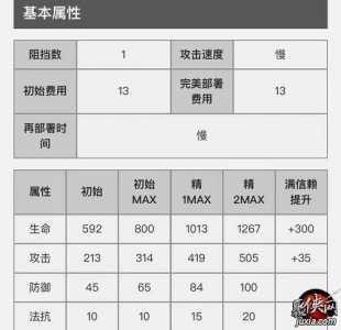 明日方舟格劳克斯技能专精材料汇总