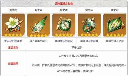 原神砂糖圣遗物如何选?砂糖圣遗物、武器最强搭配攻略分享