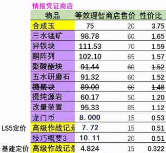 明日方舟紫票情报凭证兑换什么好-紫票情报凭证兑换推荐