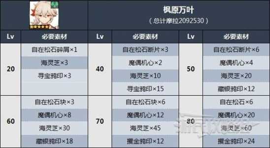 原神枫原万叶突破材料汇总魔偶机心与海灵芝获取方法