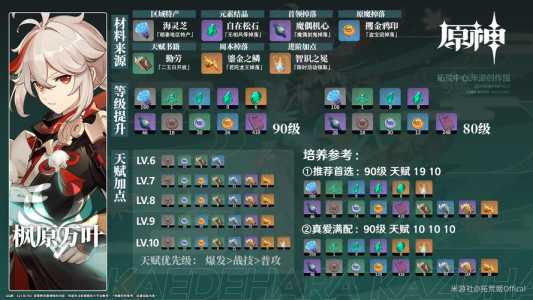 原神万叶突破材料和天赋材料万叶突破材料汇总