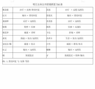 明日方舟公开招募必出五星公式