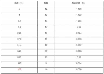 公孙离攻速阈值